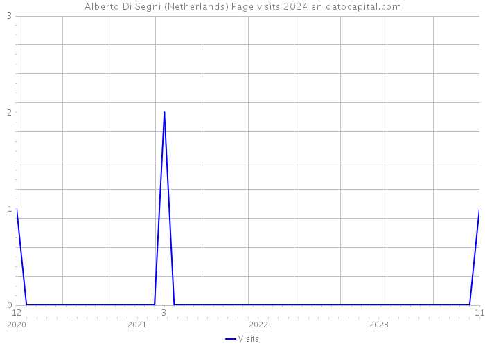 Alberto Di Segni (Netherlands) Page visits 2024 