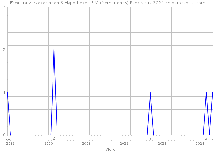 Escalera Verzekeringen & Hypotheken B.V. (Netherlands) Page visits 2024 