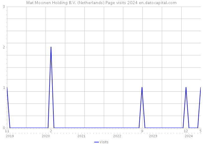 Mat Moonen Holding B.V. (Netherlands) Page visits 2024 