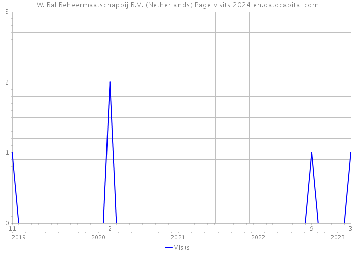 W. Bal Beheermaatschappij B.V. (Netherlands) Page visits 2024 