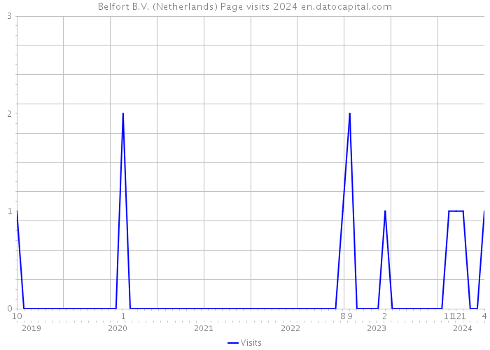 Belfort B.V. (Netherlands) Page visits 2024 