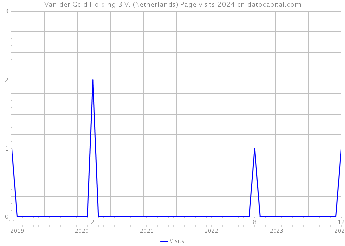 Van der Geld Holding B.V. (Netherlands) Page visits 2024 