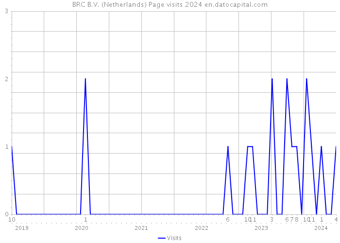 BRC B.V. (Netherlands) Page visits 2024 