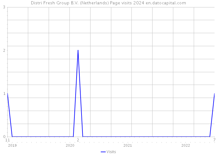 Distri Fresh Group B.V. (Netherlands) Page visits 2024 