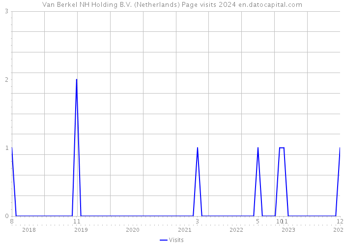 Van Berkel NH Holding B.V. (Netherlands) Page visits 2024 