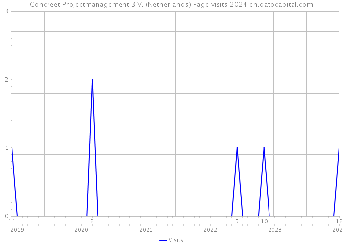 Concreet Projectmanagement B.V. (Netherlands) Page visits 2024 