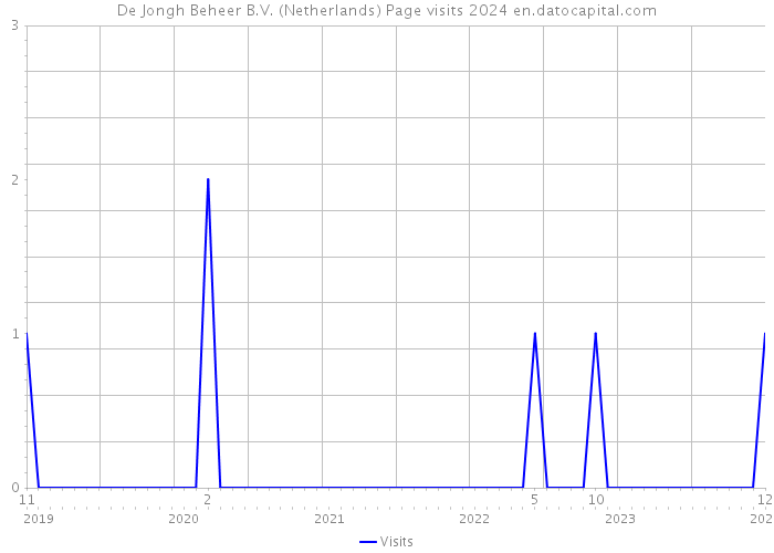 De Jongh Beheer B.V. (Netherlands) Page visits 2024 