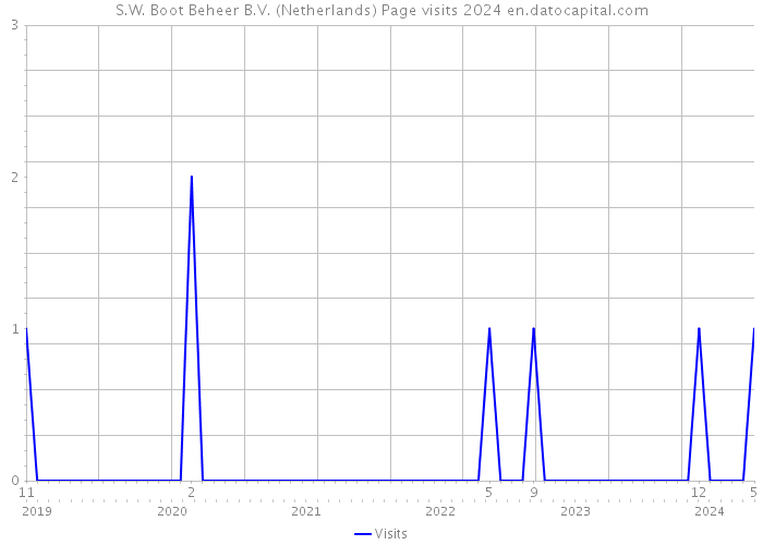S.W. Boot Beheer B.V. (Netherlands) Page visits 2024 