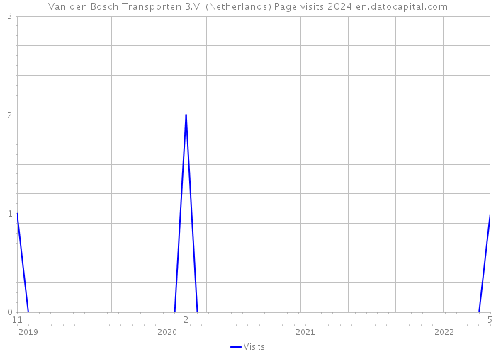 Van den Bosch Transporten B.V. (Netherlands) Page visits 2024 