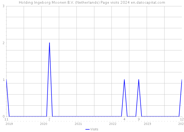 Holding Ingeborg Moonen B.V. (Netherlands) Page visits 2024 