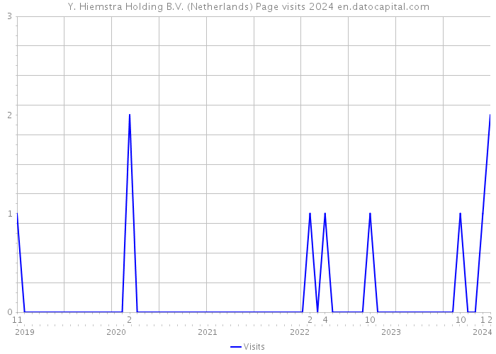 Y. Hiemstra Holding B.V. (Netherlands) Page visits 2024 