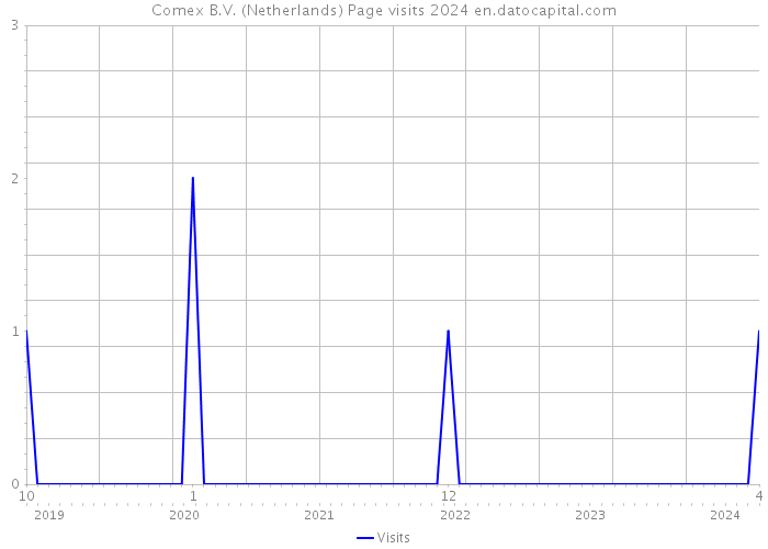 Comex B.V. (Netherlands) Page visits 2024 