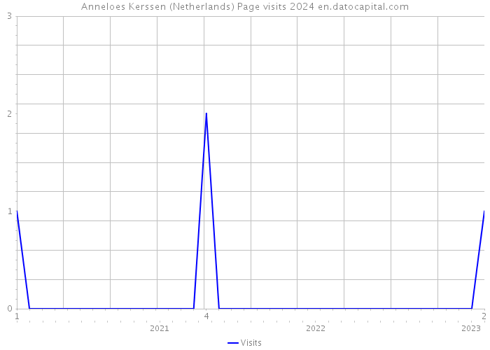 Anneloes Kerssen (Netherlands) Page visits 2024 