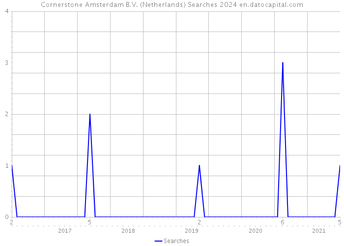 Cornerstone Amsterdam B.V. (Netherlands) Searches 2024 