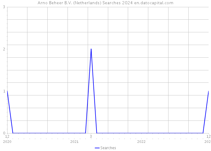 Arno Beheer B.V. (Netherlands) Searches 2024 