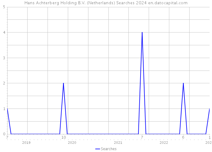 Hans Achterberg Holding B.V. (Netherlands) Searches 2024 