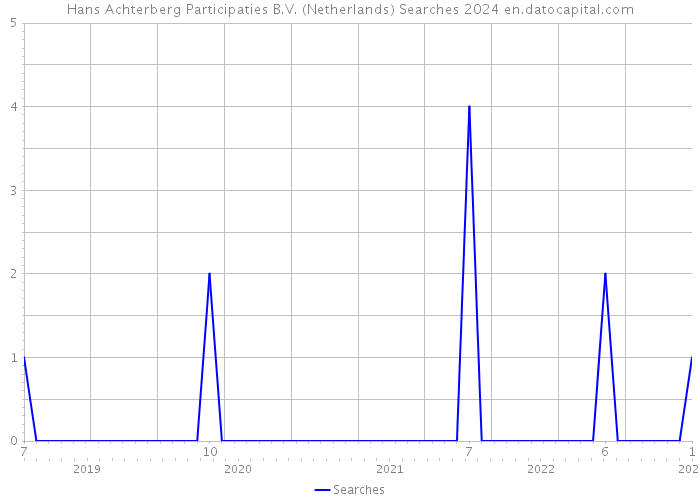 Hans Achterberg Participaties B.V. (Netherlands) Searches 2024 