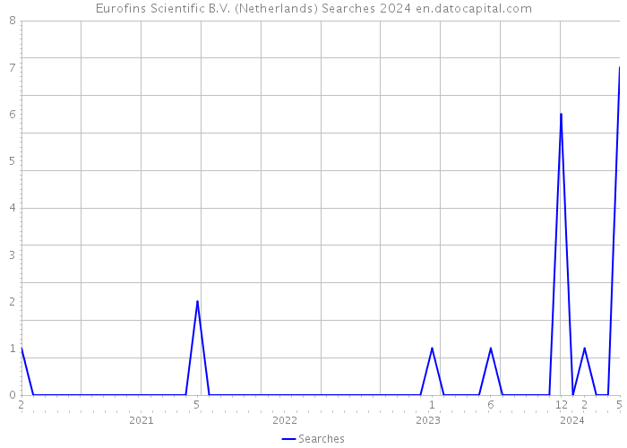 Eurofins Scientific B.V. (Netherlands) Searches 2024 