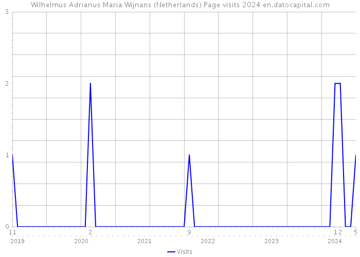 Wilhelmus Adrianus Maria Wijnans (Netherlands) Page visits 2024 