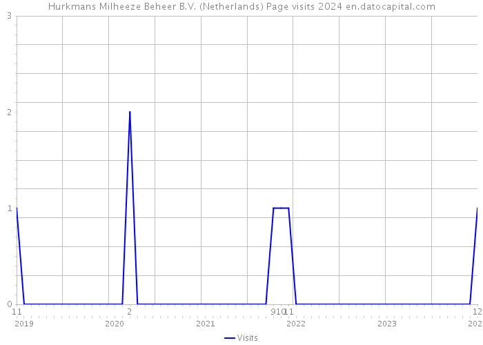 Hurkmans Milheeze Beheer B.V. (Netherlands) Page visits 2024 