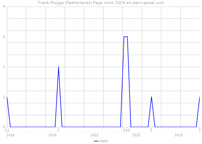 Frank Plugge (Netherlands) Page visits 2024 