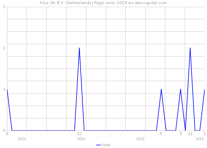 Klus OK B.V. (Netherlands) Page visits 2024 