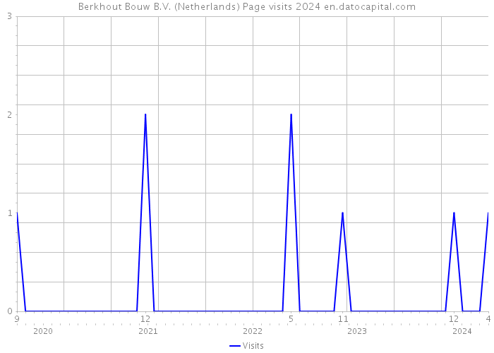Berkhout Bouw B.V. (Netherlands) Page visits 2024 