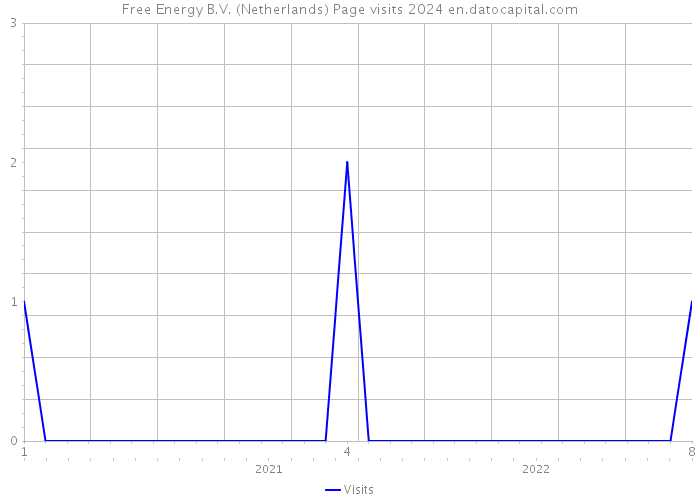Free Energy B.V. (Netherlands) Page visits 2024 