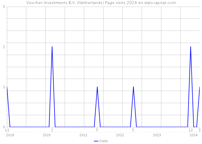 Visscher Investments B.V. (Netherlands) Page visits 2024 