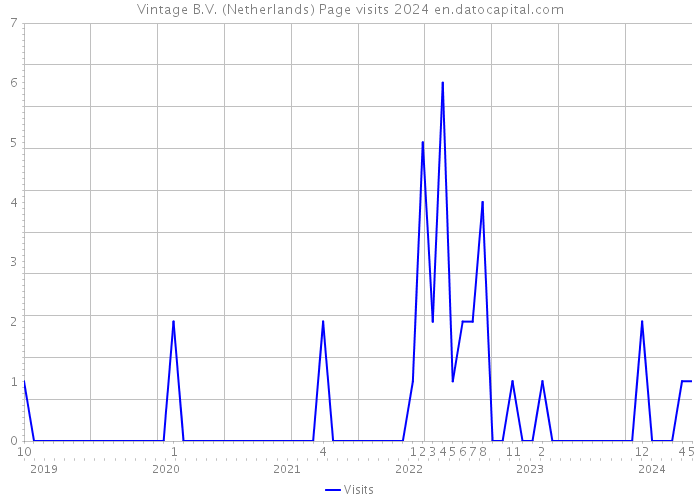 Vintage B.V. (Netherlands) Page visits 2024 