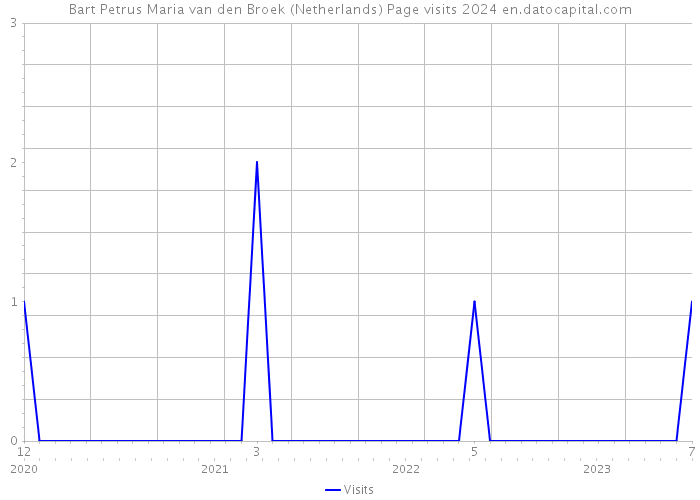 Bart Petrus Maria van den Broek (Netherlands) Page visits 2024 