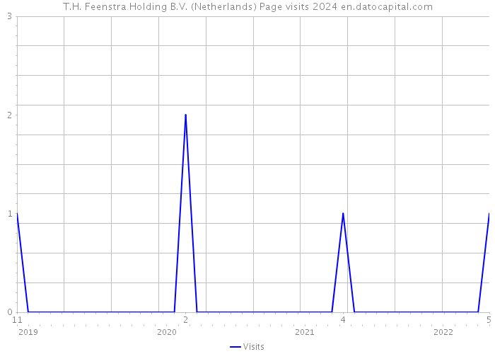 T.H. Feenstra Holding B.V. (Netherlands) Page visits 2024 