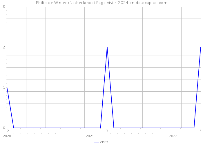 Philip de Winter (Netherlands) Page visits 2024 
