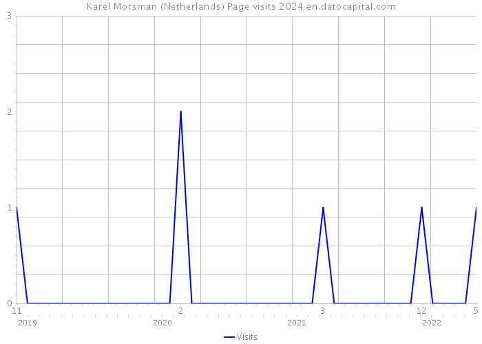Karel Morsman (Netherlands) Page visits 2024 