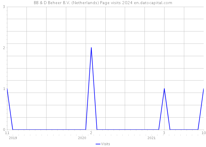 BB & D Beheer B.V. (Netherlands) Page visits 2024 