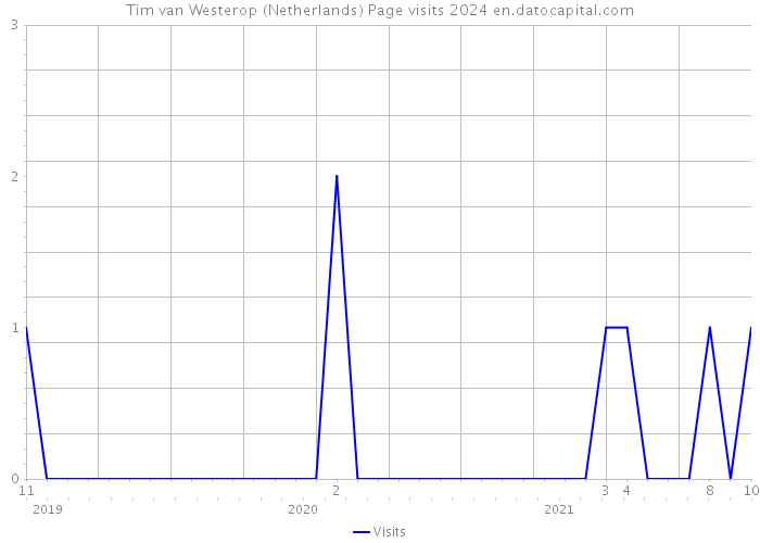 Tim van Westerop (Netherlands) Page visits 2024 