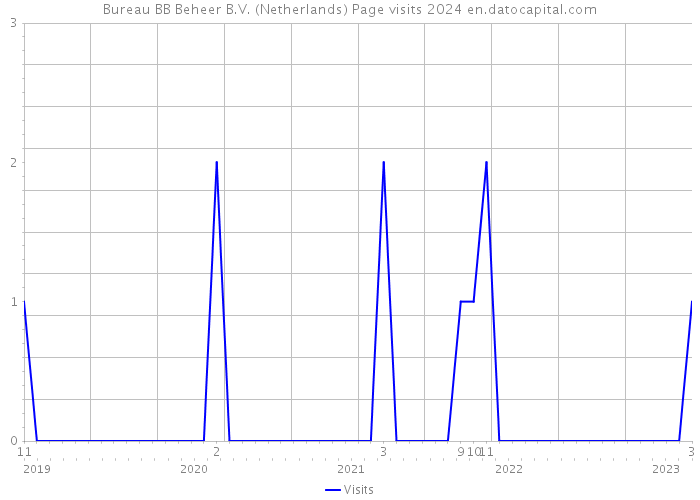 Bureau BB Beheer B.V. (Netherlands) Page visits 2024 