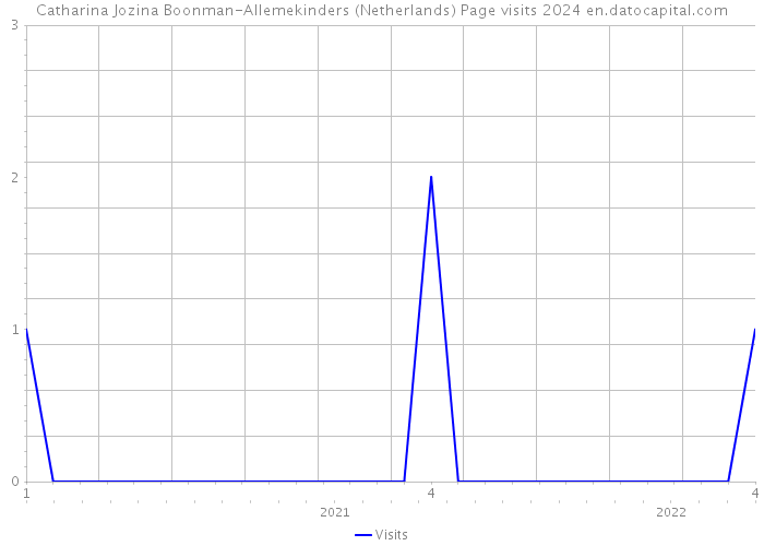 Catharina Jozina Boonman-Allemekinders (Netherlands) Page visits 2024 
