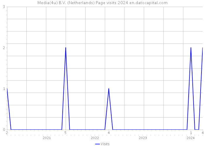Media(4u) B.V. (Netherlands) Page visits 2024 