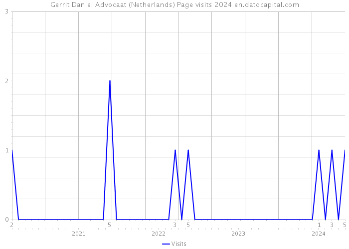 Gerrit Daniel Advocaat (Netherlands) Page visits 2024 
