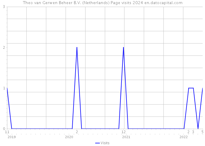 Theo van Gerwen Beheer B.V. (Netherlands) Page visits 2024 