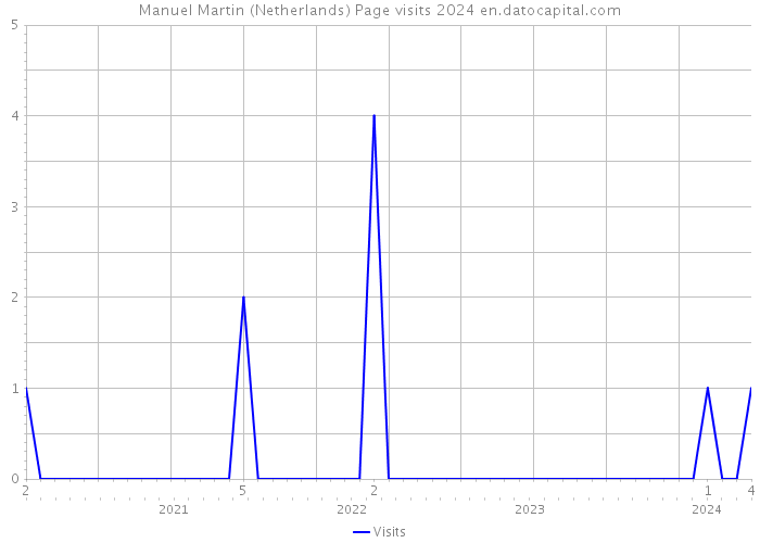Manuel Martin (Netherlands) Page visits 2024 