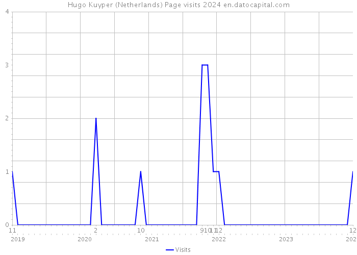 Hugo Kuyper (Netherlands) Page visits 2024 