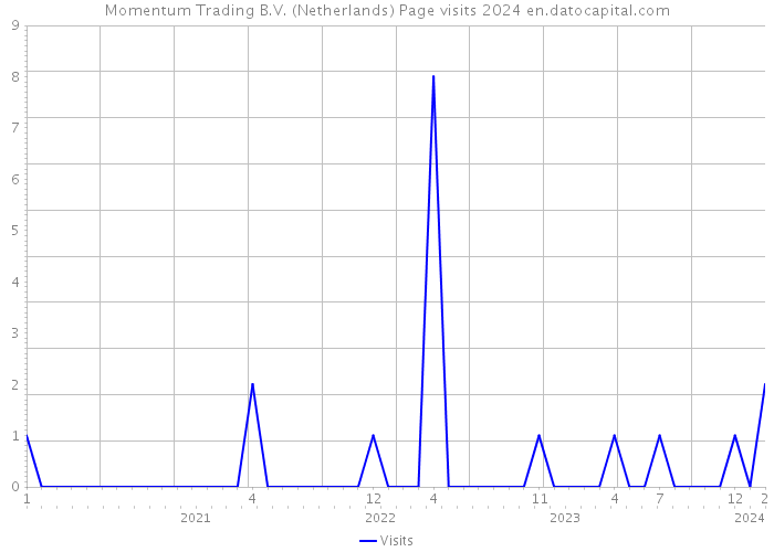 Momentum Trading B.V. (Netherlands) Page visits 2024 