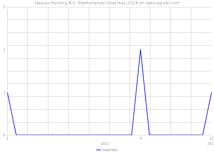 Naevus Holding B.V. (Netherlands) Searches 2024 