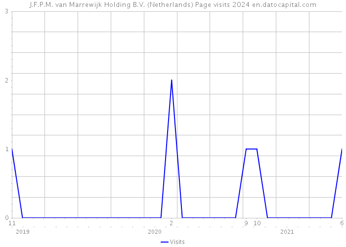 J.F.P.M. van Marrewijk Holding B.V. (Netherlands) Page visits 2024 