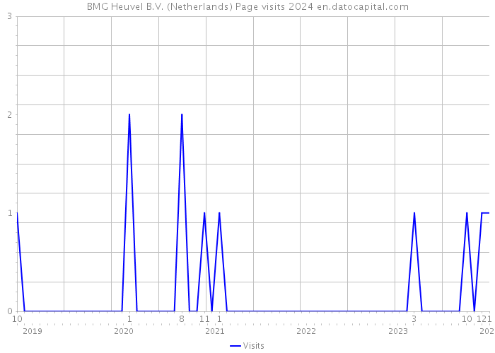BMG Heuvel B.V. (Netherlands) Page visits 2024 