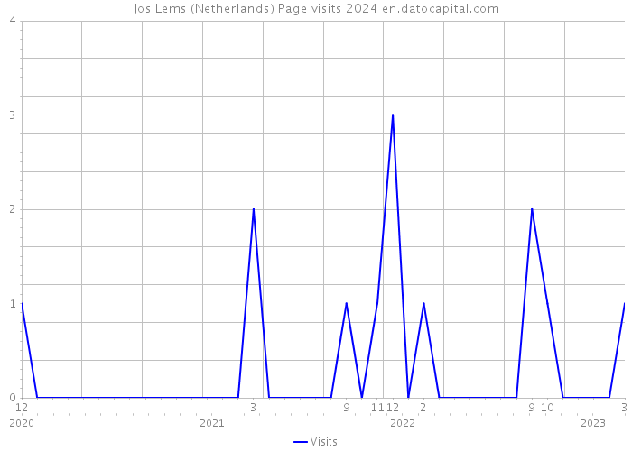 Jos Lems (Netherlands) Page visits 2024 