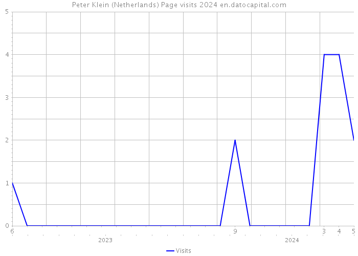 Peter Klein (Netherlands) Page visits 2024 