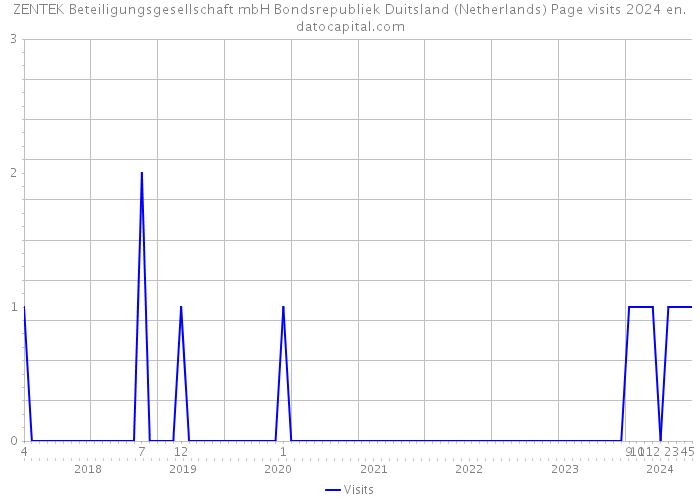 ZENTEK Beteiligungsgesellschaft mbH Bondsrepubliek Duitsland (Netherlands) Page visits 2024 
